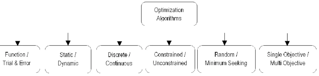 Figure 2.15: Categories of optimization algorithms  