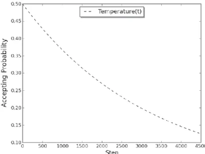Figure 2.16: The temperature function illustration in the SA method. Here, it is assumed that the maximum  number of iterations is 4550 (Akbarzadeh et al
