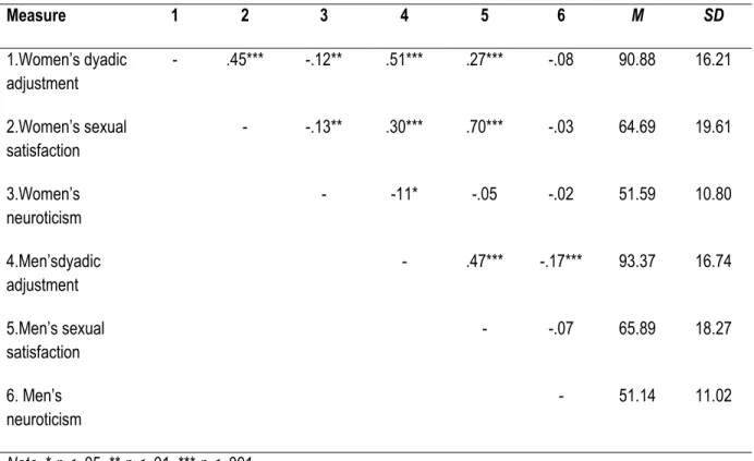 Table 2: Correlation coefficients, means and standard deviations for dyadic adjustment, sexual satisfaction,  and neuroticism scores for women and men