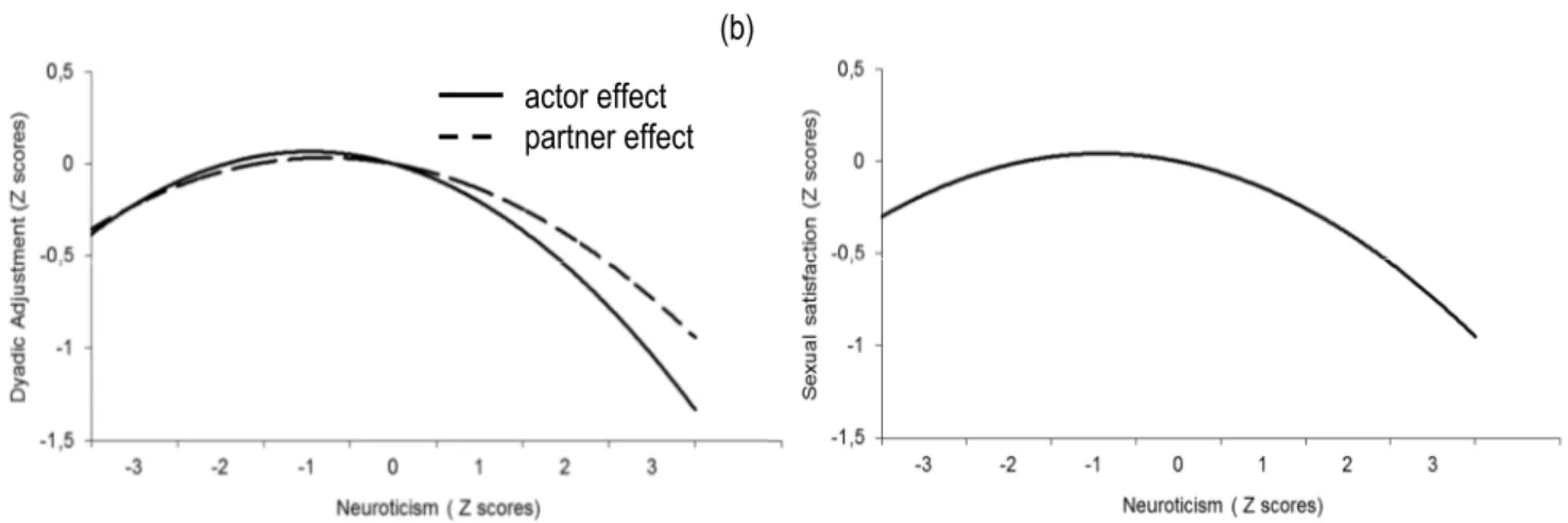 Figure 5: Curvilinear associations between (a) self- and partner-reported neuroticism and dyadic adjustment and (b) between self-reported neuroticism and sexual satisfaction.