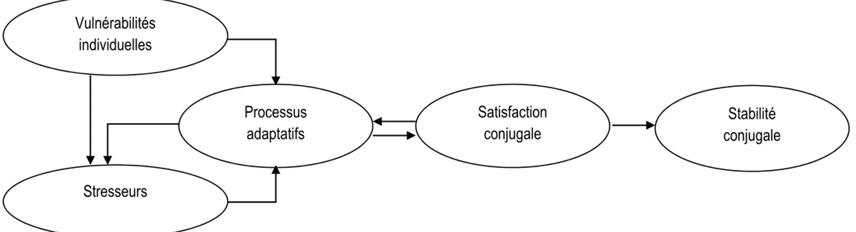Figure 6 : Modèle vulnérabilité-stress-adaptation (Karney &amp; Bradbury, 1995).