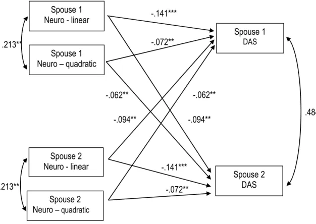 Figure 1: Actor-Partner Interdependence Model for neuroticism and dyadic adjustment.