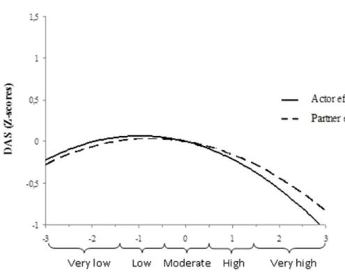 Figure 2: Curvilinear relationship between neuroticism and dyadic adjustment.