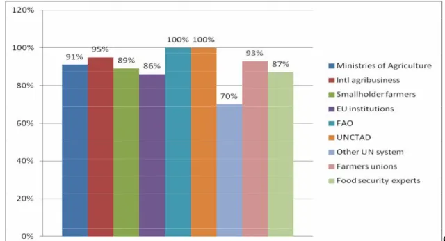 Figure 2. Stakeholders`opinions on the necessity of an integrated approach for tackling  global food insecurity Source: Elaborated by author using data from own research 