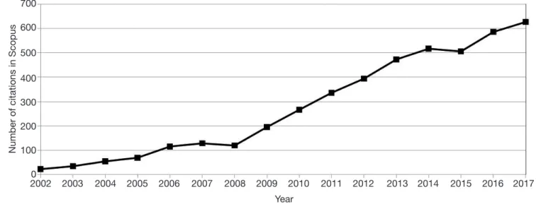 Figure 2. Evolution of the number of citations in Scopus since 2002 — Évolution du nombre de citations dans Scopus depuis  2002