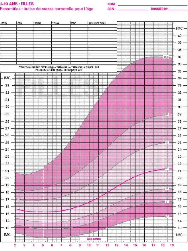 Figure 2. Courbes de percentiles de l'IMC de l'OMS pour le Canada- Filles 2-19 ans 104