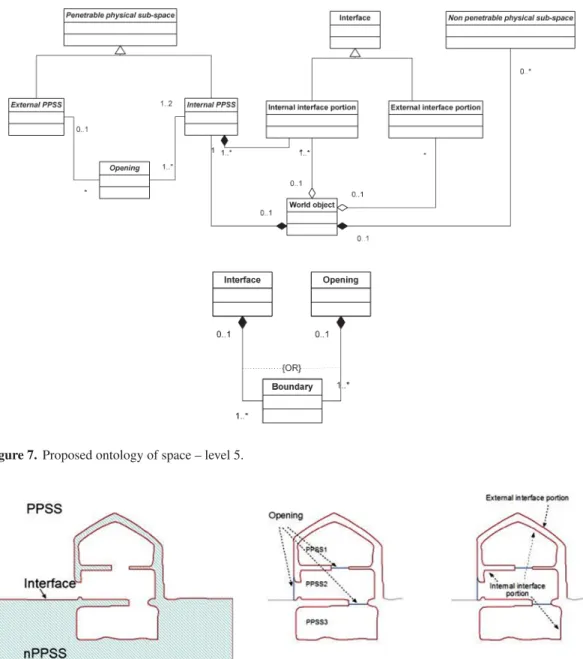 Figure 7. Proposed ontology of space – level 5.