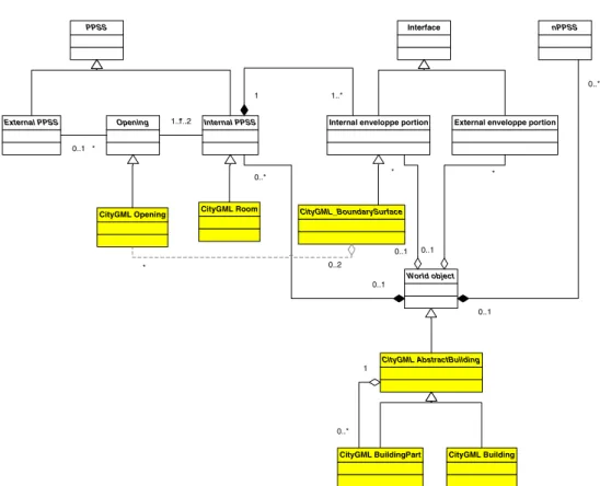 Figure 9. Application of the ontology of space (level 5) to 3D urban modeling domain and introduction of some objects of CityGML.