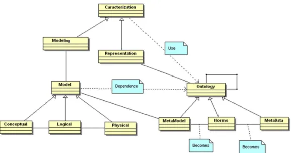 Figure 2. Projection of level-0 of characterization on the information technology domain.