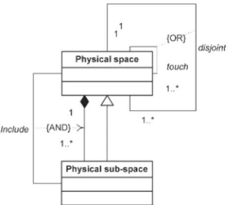 Figure 5. Proposed ontology of space – level 3.