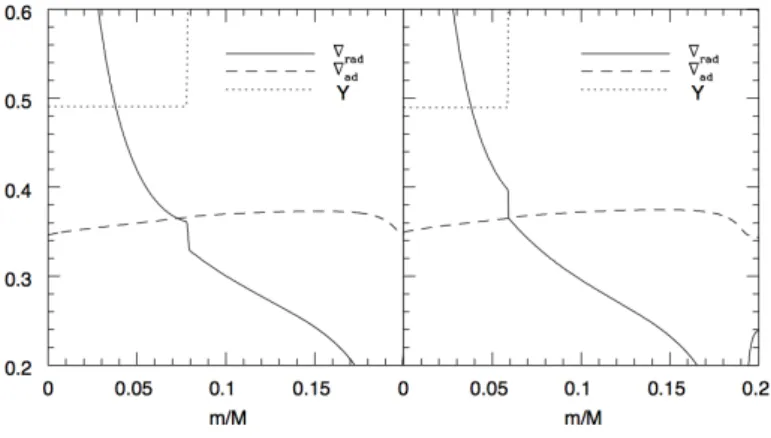 Fig. 8. Helium profile (dotted line), radiative (full line) and adiabatic (dashed line) temperature gradients for the core He-burning model of 8 M  displayed in solid line in Fig