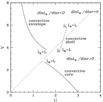 Fig. 10. Schematic solutions for a convective core, a convective enve- enve-lope, and a convective shell in the (U,V) plane