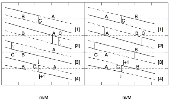 Fig. 1. In the left (right) panel y is smaller (larger) on the radiative side of the convective core boundary