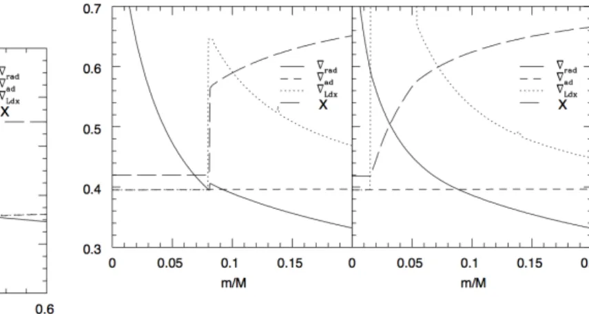 Fig. 4. Hydrogen profile (long dashed line), radiative (solid line), adia- adia-batic (dashed line) and Ledoux (dotted line) temperature gradients for the MS model of 16 M  displayed in solid line in Fig