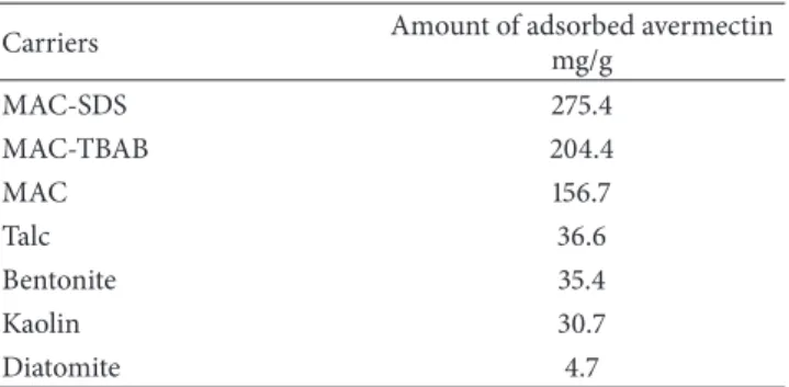 Table 1: BET surface area, total pore volume, and pore size of MAC and surfactant-modified MAC.