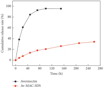 Figure 3: The Langmuir isotherm model of avermectin adsorbed by MAC-SDS.