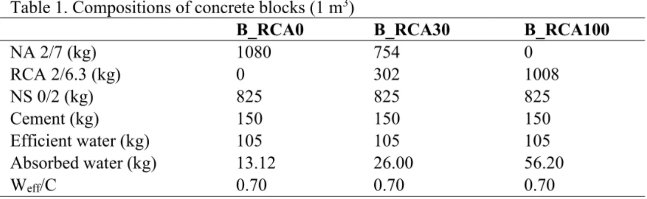 Table 1. Compositions of concrete blocks (1 m 3 ) 