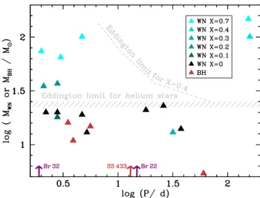 Fig. 10. Masses and orbital periods of LMC WN binaries with an O or early B star companion (Shenar et al