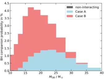 Fig. 11. Probability of OB stars of a given mass to have a BH companion, as function of the mass of the OB star, according to our population synthesis model