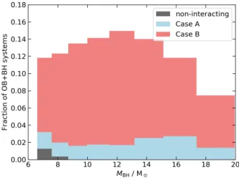 Figure 3 evaluates the distribution of the masses of the OB stars in our OB + BH models at the time of the formation of the first compact object