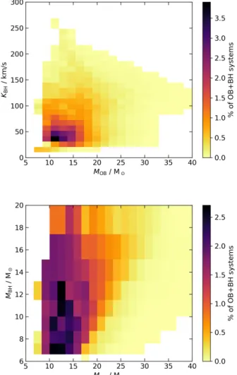 Fig. 6. Distribution of the orbital periods at the time of BH for- for-mation (top), and of the orbital velocity amplitudes (bottom) of systems in our binary evolution model grid that reach the OB + BH stage, weighted with the IMF and the initial binary  p