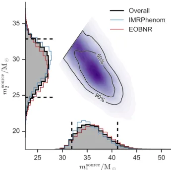 FIG. 1. Posterior PDFs for the source-frame component masses m source 1 and m source2 