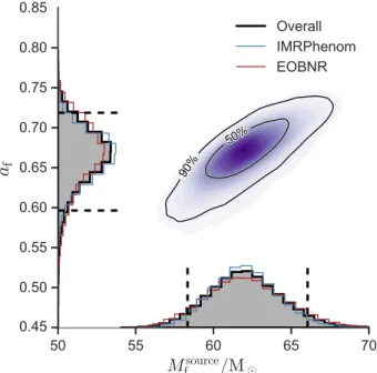 FIG. 3. PDFs for the source-frame mass and spin of the remnant BH produced by the coalescence of the binary