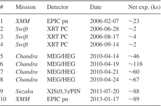Table 1. Reference observation number, X-ray mission, detec- detec-tor, observation (starting) date and net spectral exposure of all X-ray observations used in this work