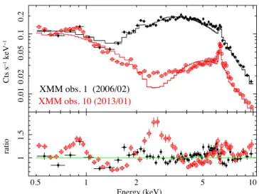 Figure 1. In the upper panel, we show the range of X-ray absorption vari- vari-ability in ESO 323–G77 as observed with XMM–Newton, Chandra (only the HEG data are shown for clarity) and Suzaku XIS