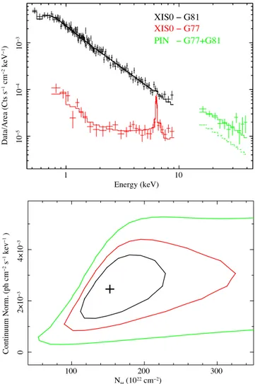 Figure 6. In the top panel, we show the XIS0 spectra of ESO 323–G81 and ESO 323–G77 together with their best-fitting models (A and B,  respec-tively)