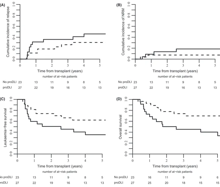 Fig 1. Five-year outcome of pair-matched cohorts who did or did not receive prophylactic DLI (proDLI) in complete haematological remission – Subgroup analysis among patients with high-risk acute myeloid leukaemia