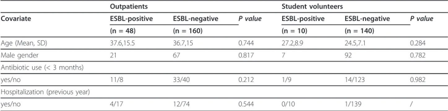 Table 3 Univariate analysis of antibiotics used among outpatients and student volunteers