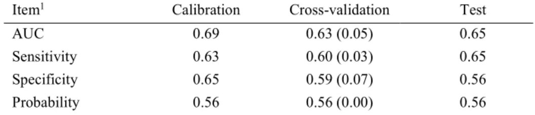 Table 2-2. Strategy 1 (single spectra after insemination): results of partial least squares  discriminant analysis for calibration, random cow-independent 10-fold cross-validation 