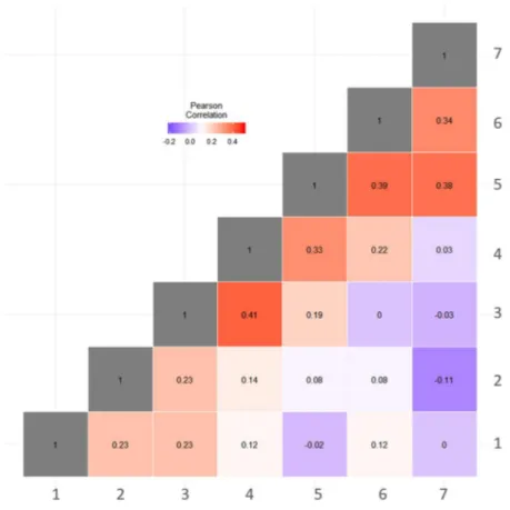 Figure 2-2. Heatmap of correlations between coefficients of the 7 models associated with the  classes of records based on the number of days after insemination (class 1 = 1 to 30 d, class 2 
