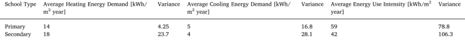 Fig. 9. Occupation schedule for the two school buildings.