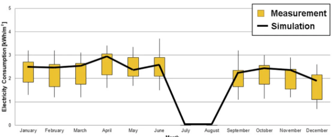 Fig. 12. Surveyed and simulated monthly electricity use of the primary school.