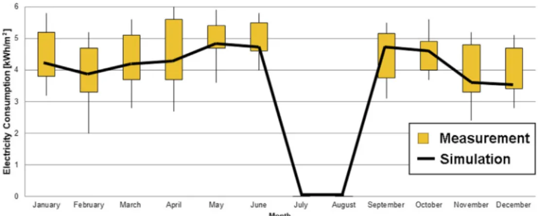 Fig. 13. Surveyed and simulated monthly electricity use of the secondary school.