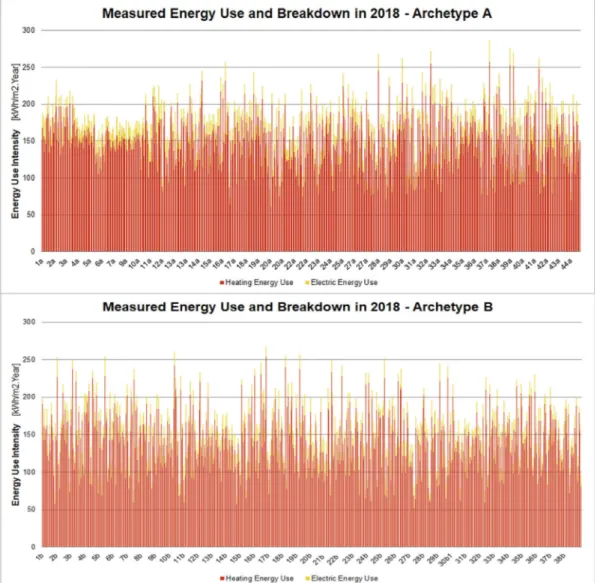 Table 8 indicates the energy use intensity normalization after weather normalization. Brussels’ HDD days were extracted from the Eurostat website for the years 2016–2019 [64]