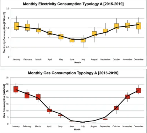 Fig. 10. Surveyed and simulated monthly electricity and gas use of typology A.