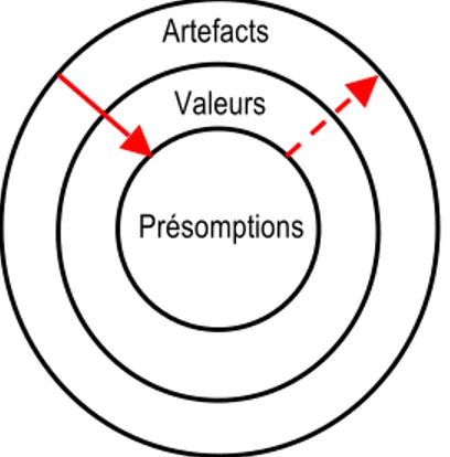 Figure 1. Les éléments de la CO et leur interaction 