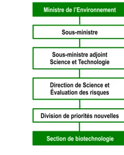 Figure 7. Section responsable de l'évaluation du risque et bureau responsable de l'approbation d'une SBA 