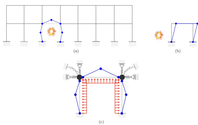 Figure I.2: Sketch of structures under (a) internal and (b) external blast loadings. (c) Extraction of the blast-loaded compartment from a whole frame structure.