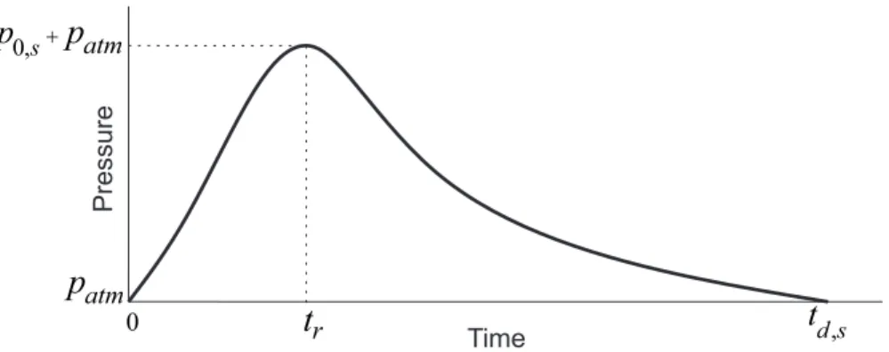 Figure I.6: Pressure-time curve for a deflagration where t r : rise time, p 0,s : peak overpressure and t d,s : positive phase duration