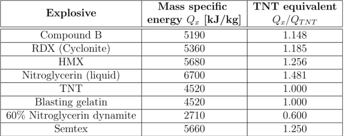 Table I.1: Conversion factors for explosives extracted from [28].
