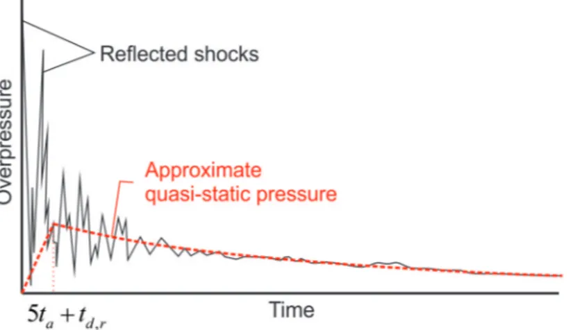 Figure I.10: Typical pressure-time profil for internal blast loading of a partially vented struc- struc-ture
