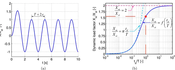 Figure I.15: (a) Dynamic displacement of the structure characterized by a mass M s = 1 kg, an elastic stiffness k s of π 2 N/m (T = 2 s) subjected to a peak force F 0 = 1 N and a positive phase duration t d = 2 s