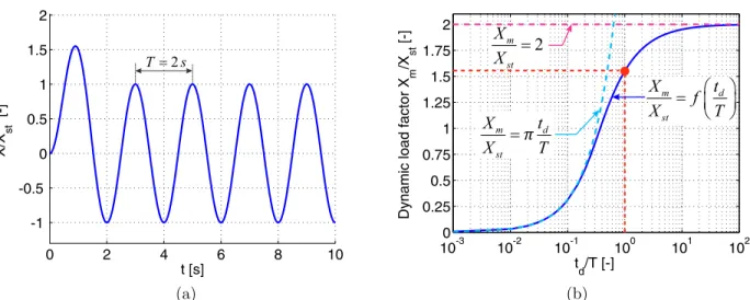 Figure I.15: (a) Dynamic displacement of the structure characterized by a mass M s = 1 kg, an elastic stiffness k s of π 2 N/m (T = 2 s) subjected to a peak force F 0 = 1 N and a positive phase duration t d = 2 s