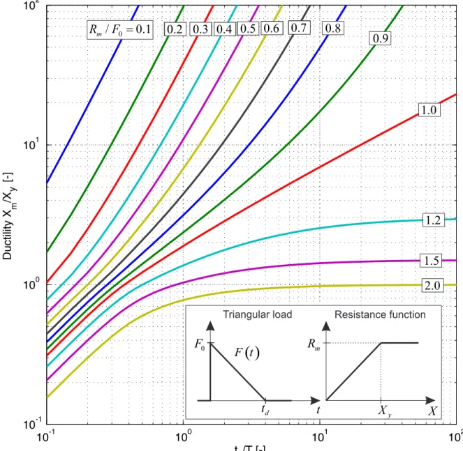 Figure I.16: Maximum response of elastic-plastic SDOF system for a triangular load.