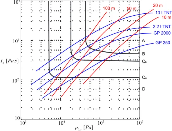 Figure I.17: Iso-damage curves with range-charge weight overlay for brick built houses