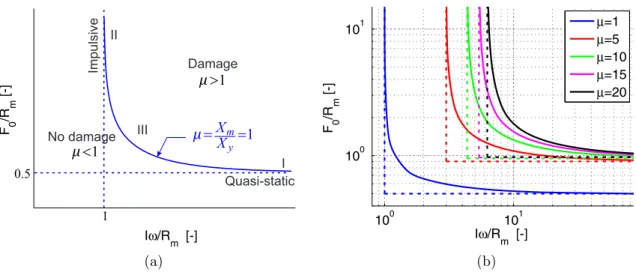 Figure I.18: (a) Regions of pressure-impulse diagram. (b) Pressure-impulse diagram of an elastic-perfectly plastic SDOF structure.